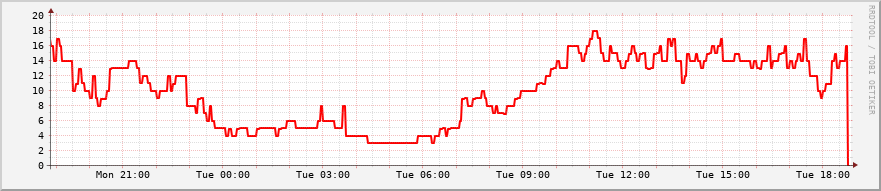 hourly graph